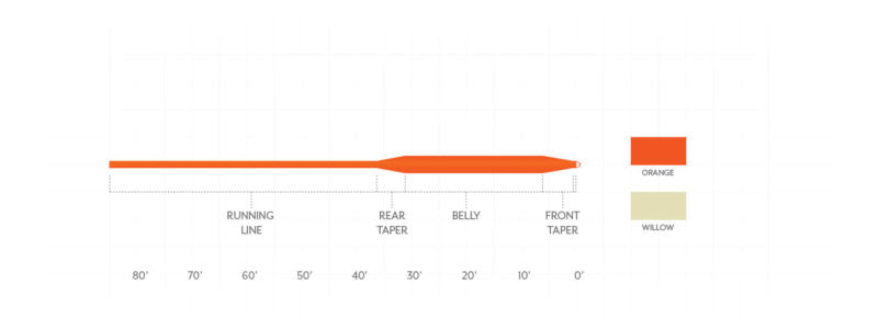 Scientific Anglers Frequency Flyline