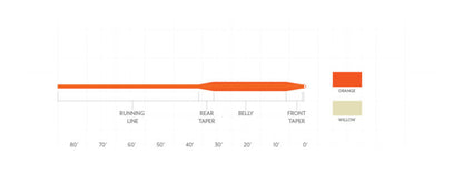 Scientific Anglers Frequency Flyline